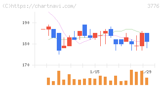 ブロードバンドタワー(3776)の日足チャート