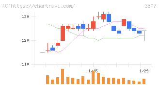 フィスコ(3807)の日足チャート