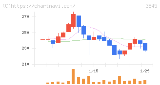 アイフリークモバイル(3845)の日足チャート