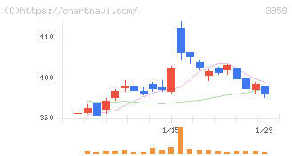 ユビキタスＡＩ(3858)の日足チャート