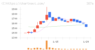 フラー(387A)の日足チャート