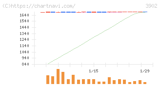 メディカル・データ・ビジョン(3902)の日足チャート