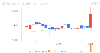 モバイルファクトリー(3912)の日足チャート