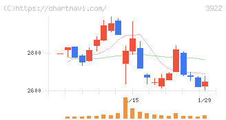 ＰＲ　ＴＩＭＥＳ(3922)の日足チャート