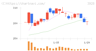 マイネット(3928)の日足チャート