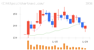 グローバルウェイ(3936)の日足チャート