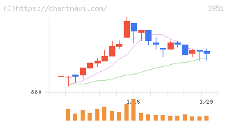 朝日印刷(3951)の日足チャート