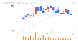 エコモット(3987)の日足チャート