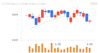 シェアリングテクノロジー(3989)の日足チャート