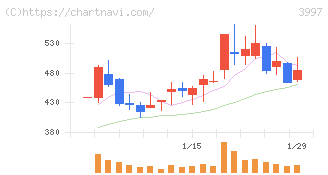 トレードワークス(3997)の日足チャート