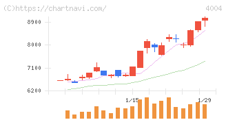 レゾナック・ホールディングス(4004)の日足チャート