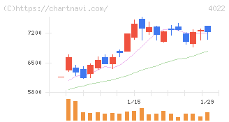 ラサ工業(4022)の日足チャート