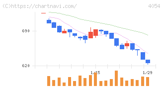 日本情報クリエイト(4054)の日足チャート