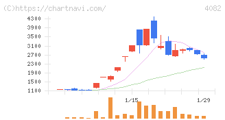 第一稀元素化学工業(4082)の日足チャート