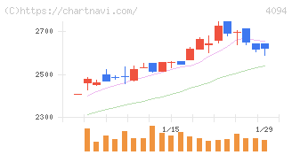 日本化学産業(4094)の日足チャート