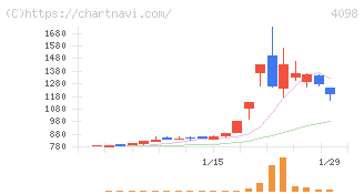 チタン工業(4098)の日足チャート
