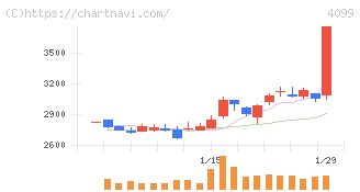 四国化成ホールディングス(4099)の日足チャート