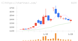 戸田工業(4100)の日足チャート