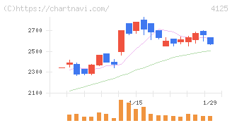 三和油化工業(4125)の日足チャート
