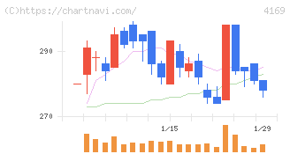 ＥＮＥＣＨＡＮＧＥ(4169)の日足チャート