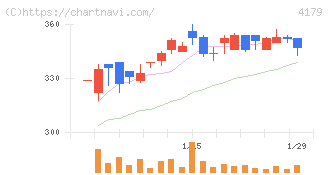 ジーネクスト(4179)の日足チャート