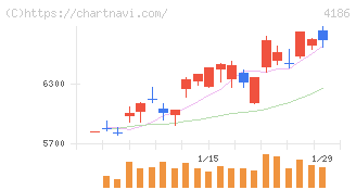東京応化工業(4186)の日足チャート