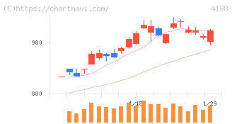 三菱ケミカルグループ(4188)の日足チャート