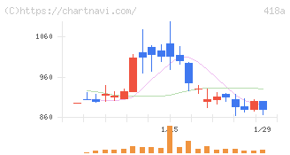 ウリドキ(418A)の日足チャート