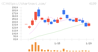 ワンダープラネット(4199)の日足チャート