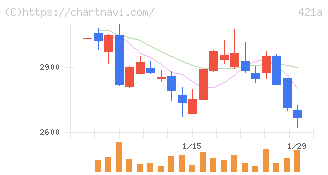 ムービン・ストラテジック・キャリア(421A)の日足チャート