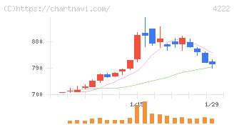 児玉化学工業(4222)の日足チャート