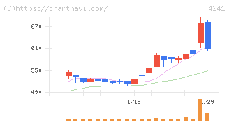 アテクト(4241)の日足チャート