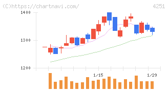 恵和(4251)の日足チャート