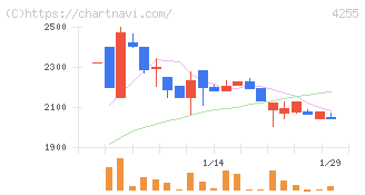 ＴＨＥＣＯＯ(4255)の日足チャート