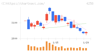 網屋(4258)の日足チャート