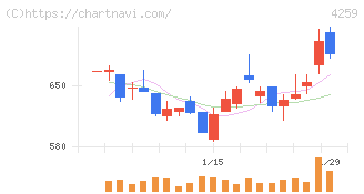 エクサウィザーズ(4259)の日足チャート