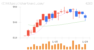 サスメド(4263)の日足チャート