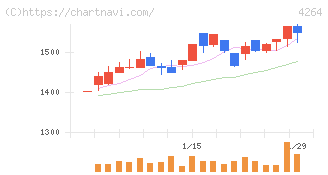 セキュア(4264)の日足チャート