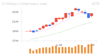 カーリット(4275)の日足チャート