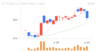ソルクシーズ(4284)の日足チャート