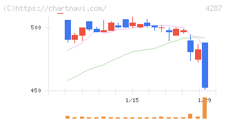 ジャストプランニング(4287)の日足チャート