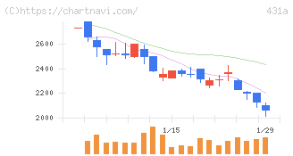 ユーソナー(431A)の日足チャート