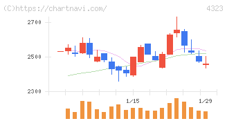 日本システム技術(4323)の日足チャート