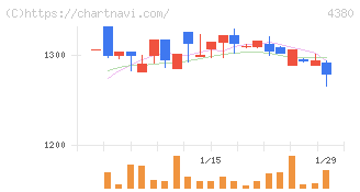 Ｍマート(4380)の日足チャート