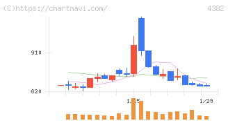 ＨＥＲＯＺ(4382)の日足チャート