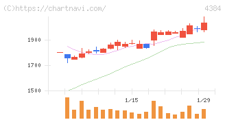 ラクスル(4384)の日足チャート
