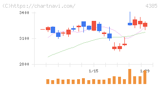 メルカリ(4385)の日足チャート