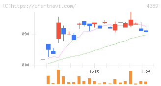 プロパティデータバンク(4389)の日足チャート