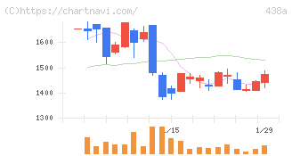 インフキュリオン(438A)の日足チャート