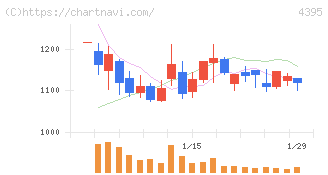 アクリート(4395)の日足チャート